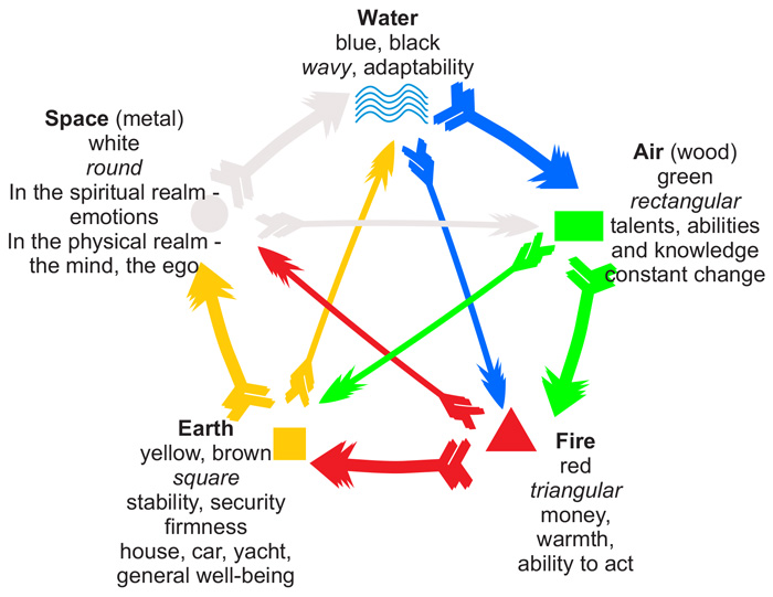 elements