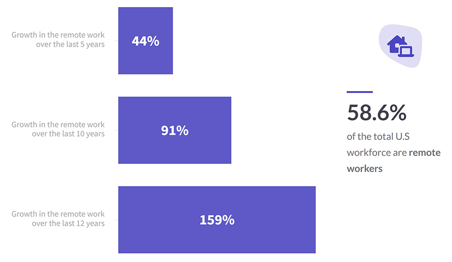 graph trends remote working