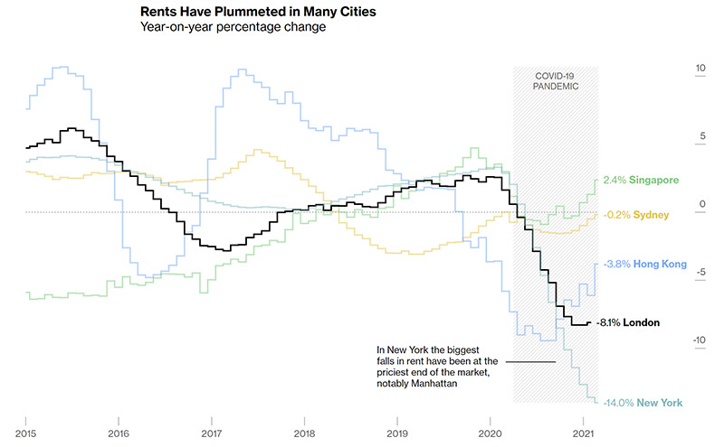 rent prices drop