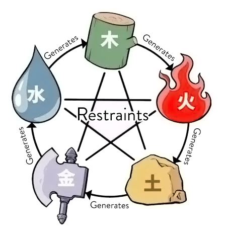 5 elements